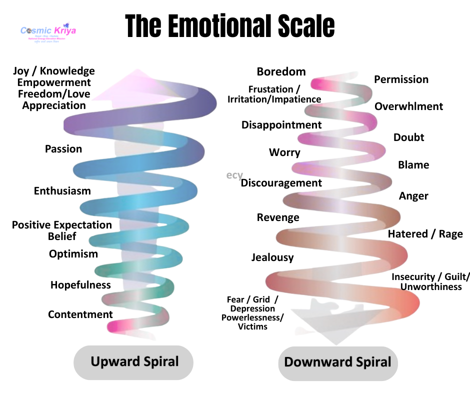 Cosmickriya emotional scale